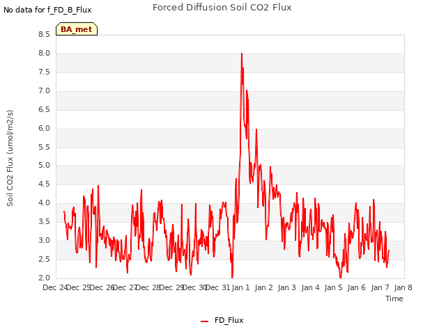 plot of Forced Diffusion Soil CO2 Flux