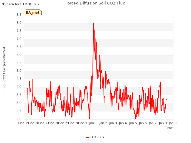 plot of Forced Diffusion Soil CO2 Flux