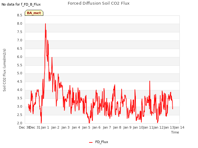 plot of Forced Diffusion Soil CO2 Flux