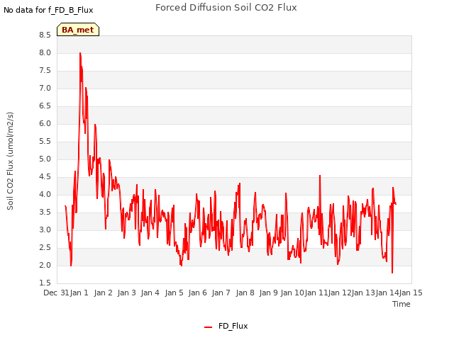 plot of Forced Diffusion Soil CO2 Flux