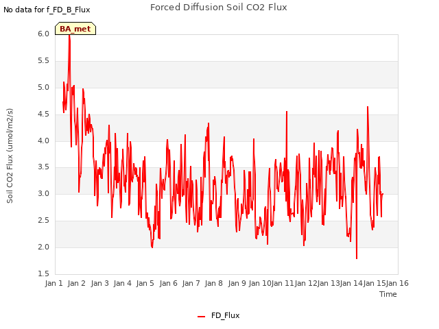 plot of Forced Diffusion Soil CO2 Flux