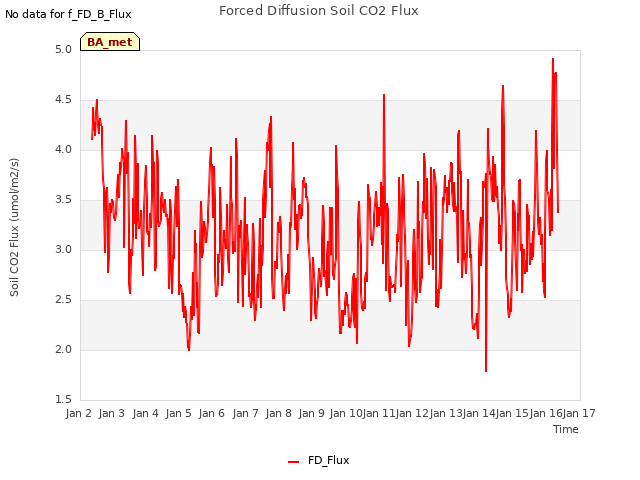 plot of Forced Diffusion Soil CO2 Flux