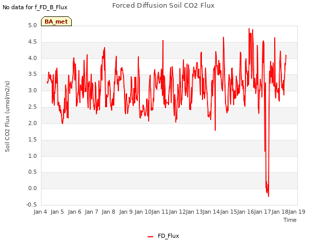 plot of Forced Diffusion Soil CO2 Flux