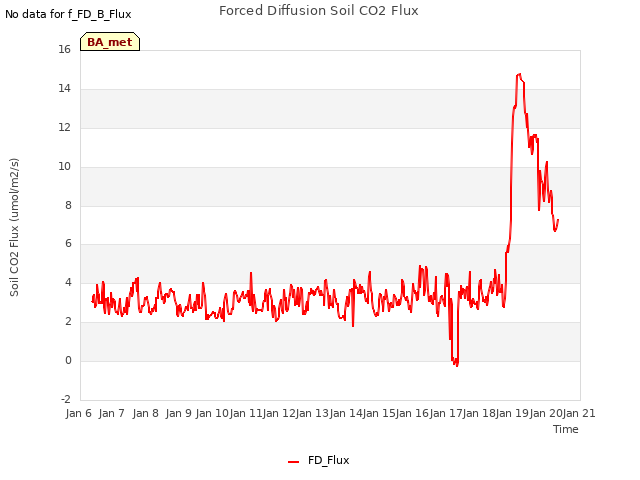 plot of Forced Diffusion Soil CO2 Flux