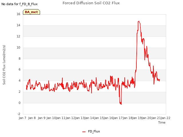 plot of Forced Diffusion Soil CO2 Flux