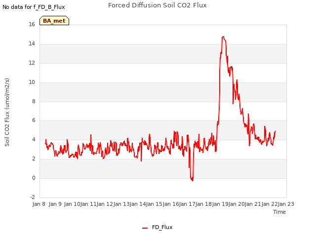 plot of Forced Diffusion Soil CO2 Flux