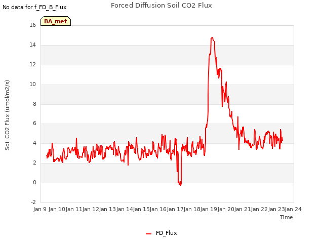 plot of Forced Diffusion Soil CO2 Flux