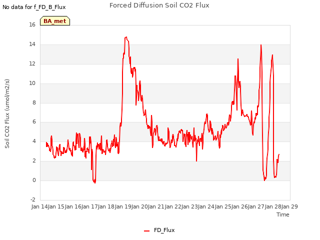 plot of Forced Diffusion Soil CO2 Flux