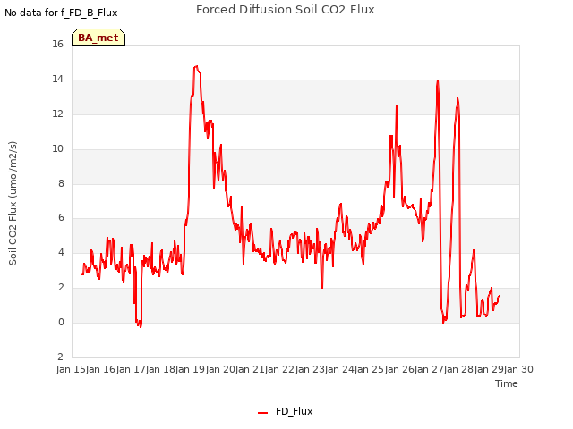 plot of Forced Diffusion Soil CO2 Flux