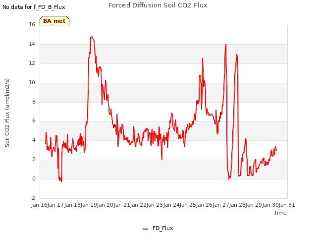 plot of Forced Diffusion Soil CO2 Flux