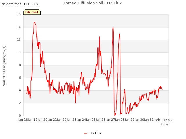 plot of Forced Diffusion Soil CO2 Flux