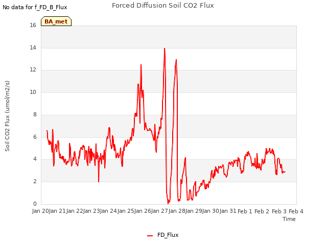 plot of Forced Diffusion Soil CO2 Flux