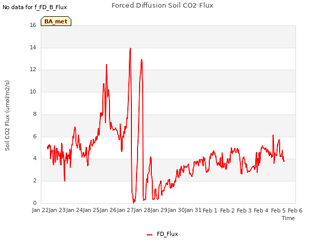 plot of Forced Diffusion Soil CO2 Flux