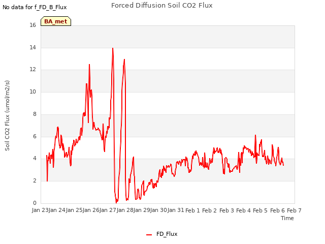 plot of Forced Diffusion Soil CO2 Flux