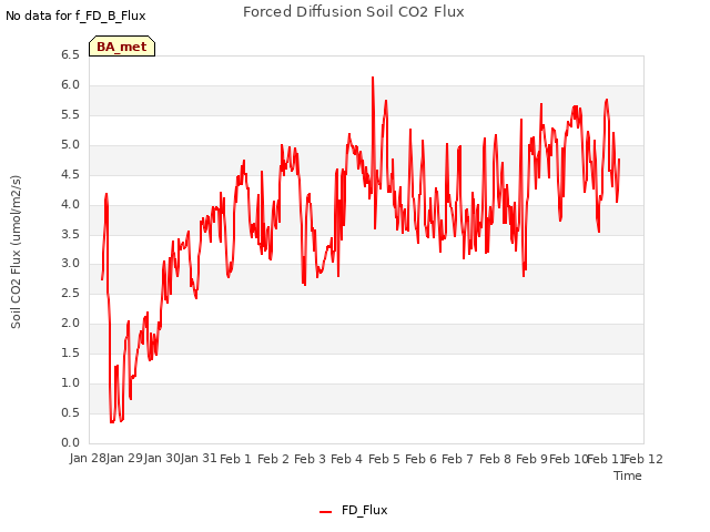 plot of Forced Diffusion Soil CO2 Flux