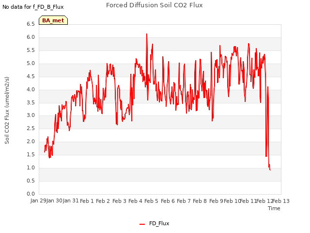 plot of Forced Diffusion Soil CO2 Flux