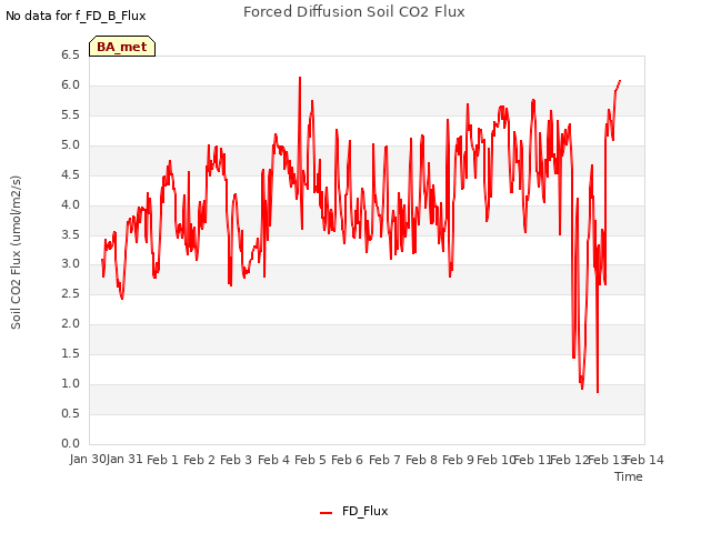 plot of Forced Diffusion Soil CO2 Flux