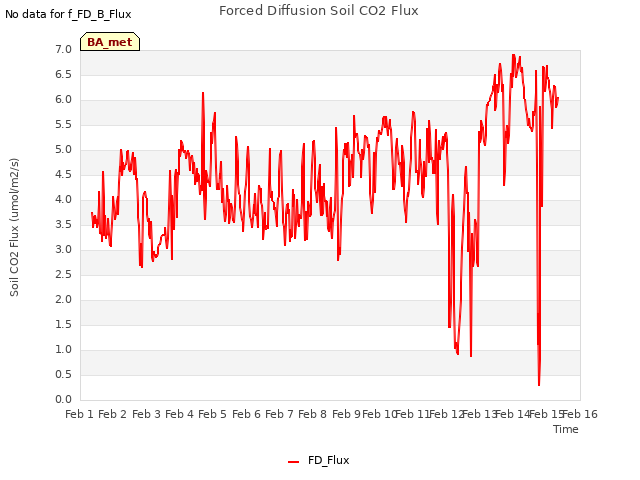 plot of Forced Diffusion Soil CO2 Flux