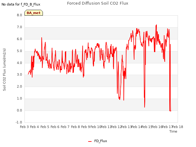 plot of Forced Diffusion Soil CO2 Flux