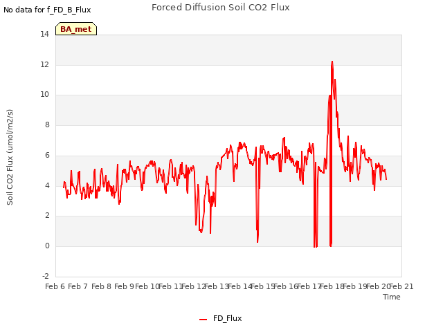 plot of Forced Diffusion Soil CO2 Flux