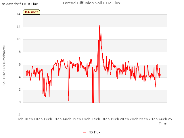 plot of Forced Diffusion Soil CO2 Flux