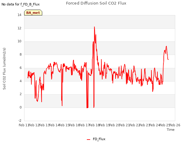 plot of Forced Diffusion Soil CO2 Flux