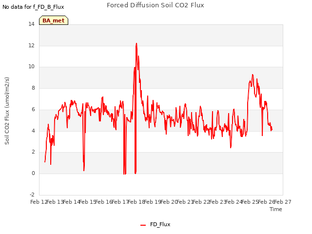 plot of Forced Diffusion Soil CO2 Flux