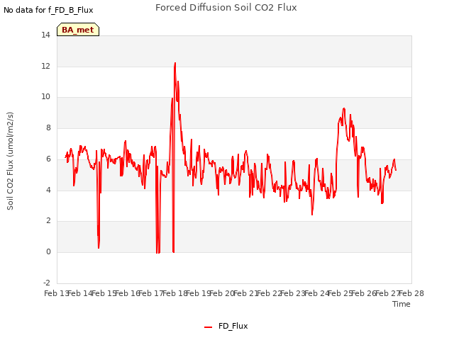 plot of Forced Diffusion Soil CO2 Flux