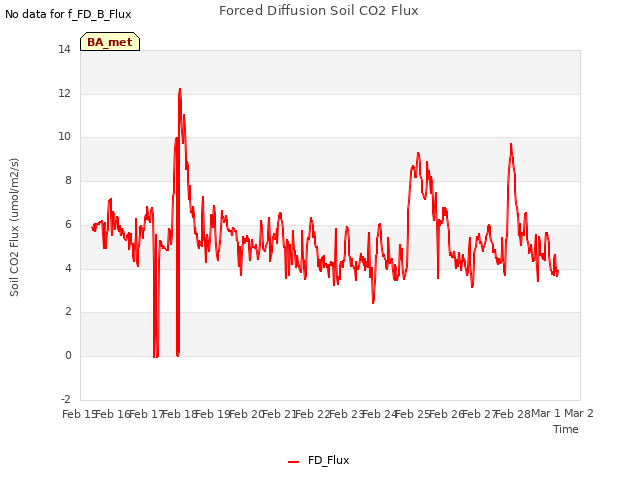 plot of Forced Diffusion Soil CO2 Flux