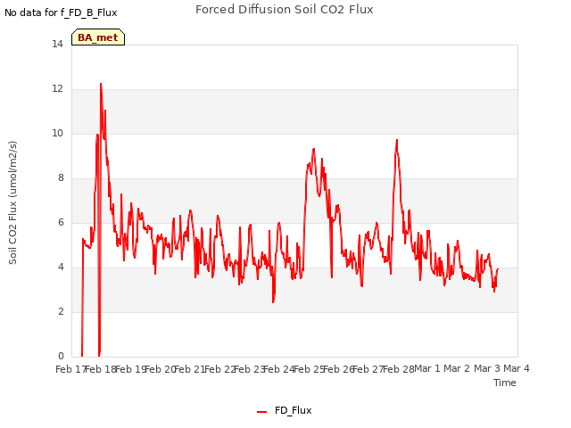 plot of Forced Diffusion Soil CO2 Flux
