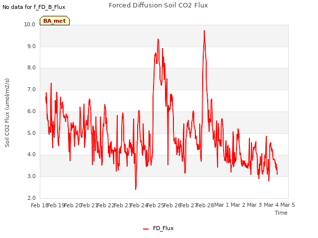 plot of Forced Diffusion Soil CO2 Flux