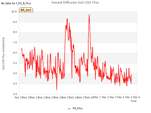 plot of Forced Diffusion Soil CO2 Flux