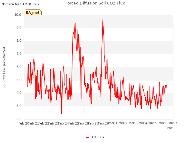 plot of Forced Diffusion Soil CO2 Flux