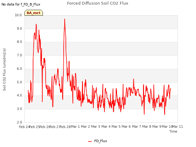 plot of Forced Diffusion Soil CO2 Flux