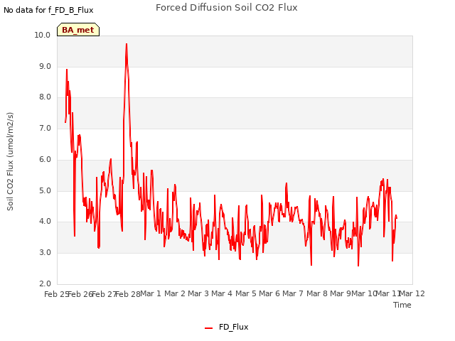 plot of Forced Diffusion Soil CO2 Flux