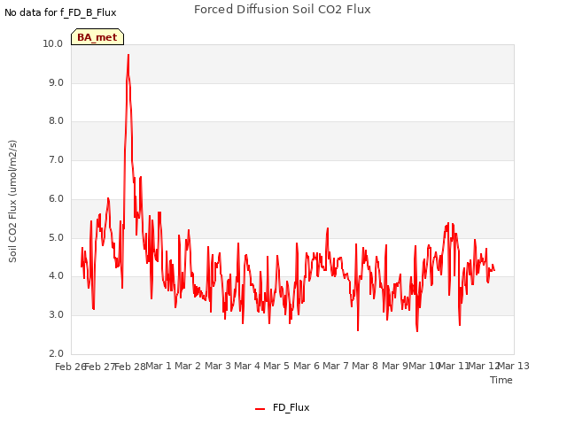 plot of Forced Diffusion Soil CO2 Flux