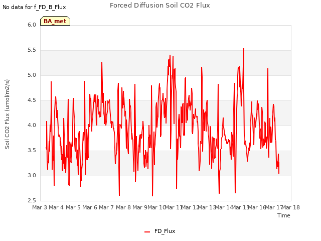 plot of Forced Diffusion Soil CO2 Flux