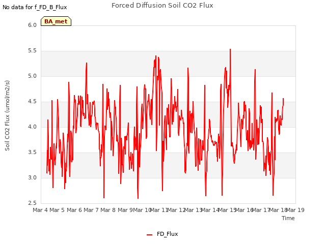 plot of Forced Diffusion Soil CO2 Flux