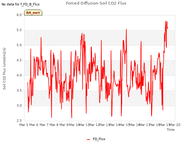 plot of Forced Diffusion Soil CO2 Flux