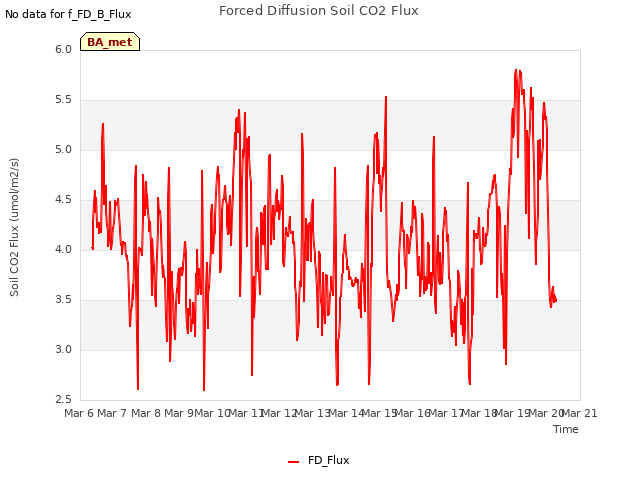 plot of Forced Diffusion Soil CO2 Flux