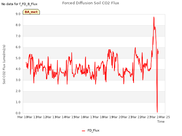 plot of Forced Diffusion Soil CO2 Flux