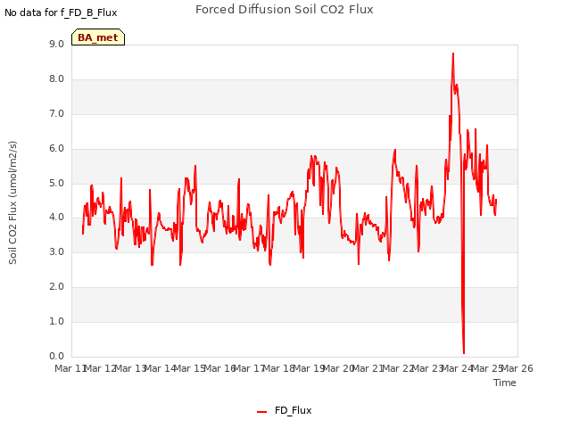 plot of Forced Diffusion Soil CO2 Flux