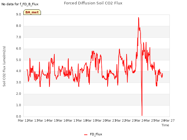 plot of Forced Diffusion Soil CO2 Flux