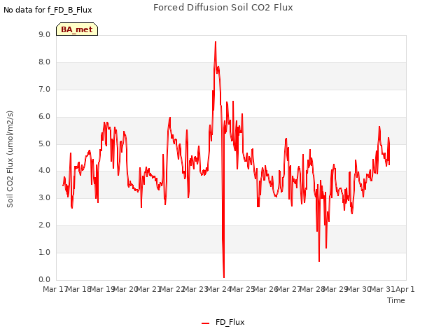 plot of Forced Diffusion Soil CO2 Flux