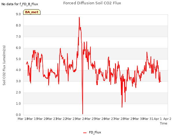 plot of Forced Diffusion Soil CO2 Flux