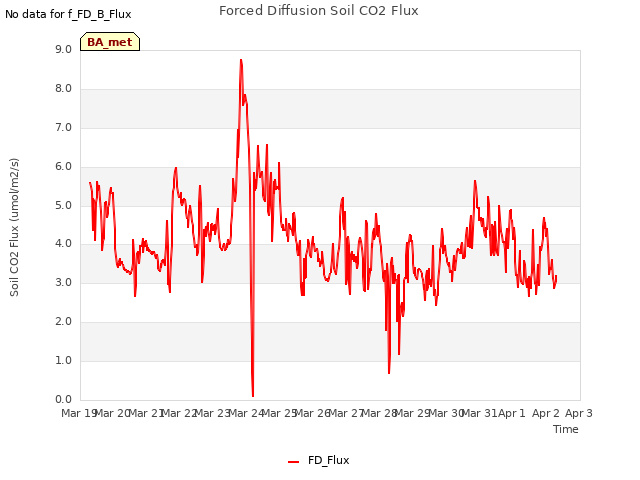 plot of Forced Diffusion Soil CO2 Flux