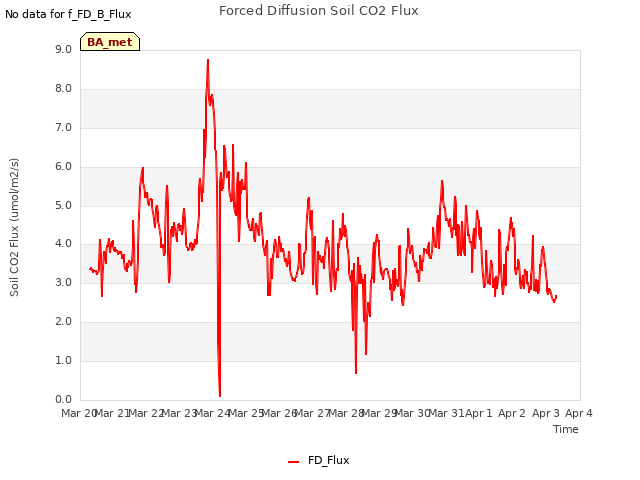 plot of Forced Diffusion Soil CO2 Flux