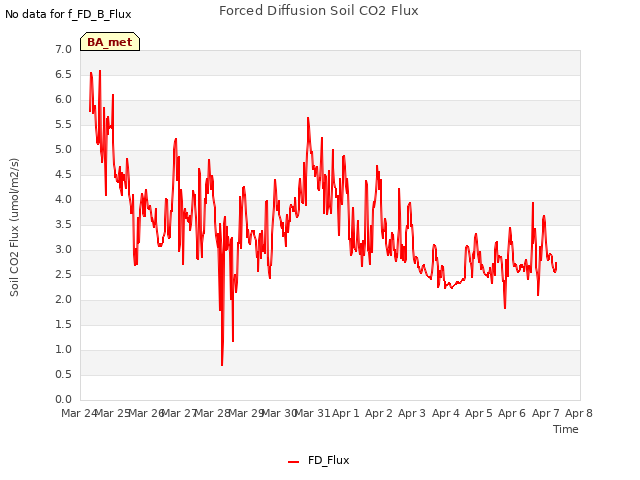 plot of Forced Diffusion Soil CO2 Flux