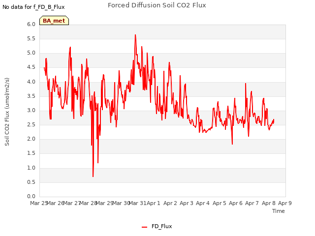 plot of Forced Diffusion Soil CO2 Flux