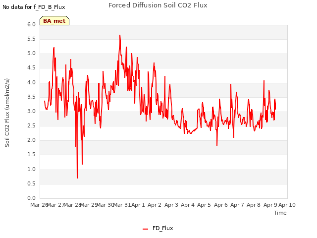 plot of Forced Diffusion Soil CO2 Flux